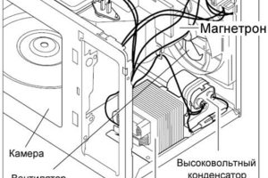 ремонт микроволновок